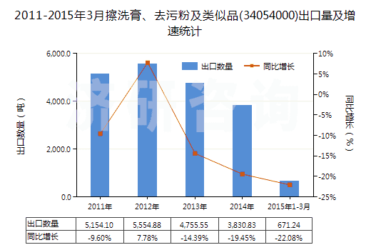 2011-2015年3月擦洗膏、去污粉及類似品(34054000)出口量及增速統(tǒng)計